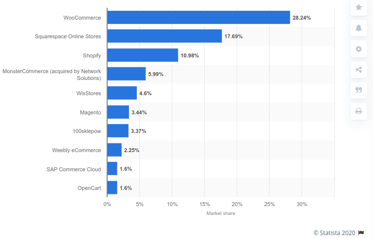Market share of leading e-commerce software