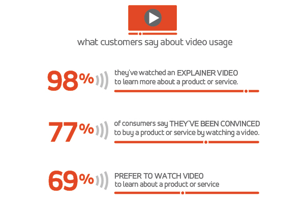 5 Reasons eCommerce Product Videos Will Increase Sales