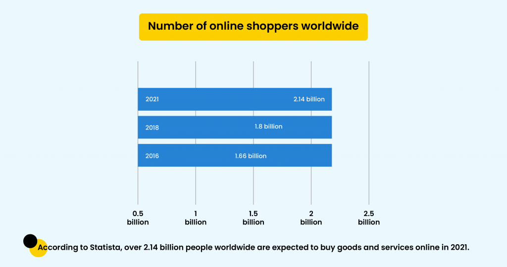 number of online shoppers worldwide