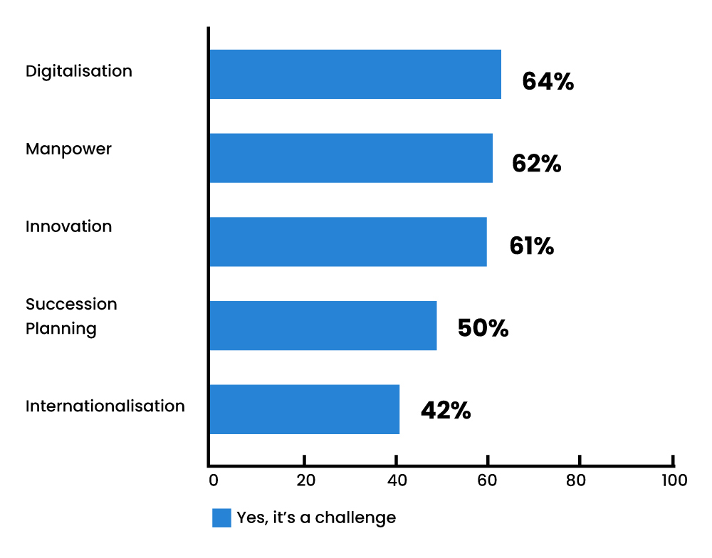 Digitalisation came as the biggest challenge for family-run businesses