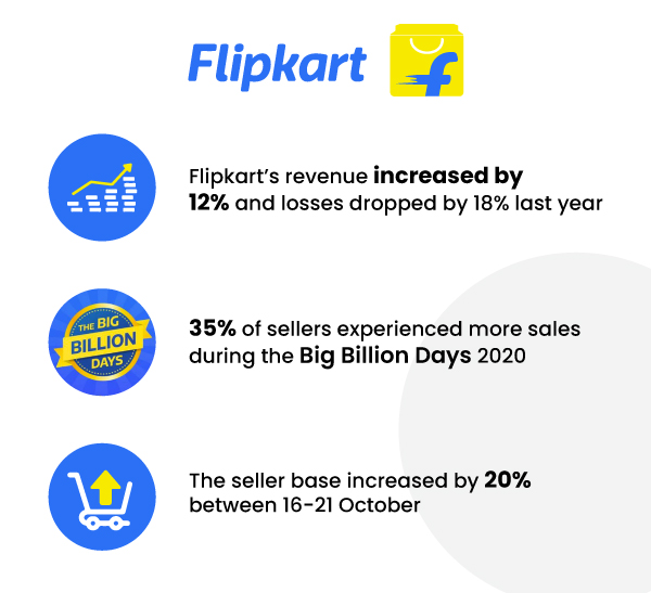 Contribution of Flipkart in eCommerce