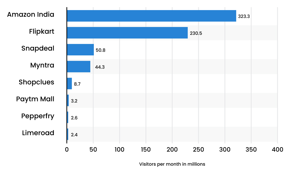 Contribution of marketplaces in eCommerce