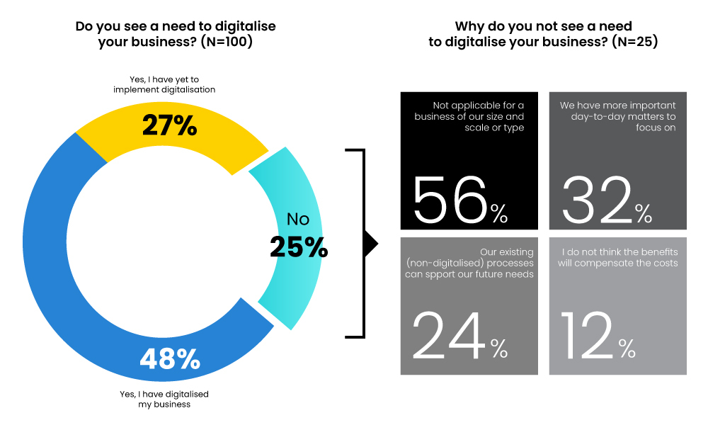 views of these respondents about taking the step towards digitalisation