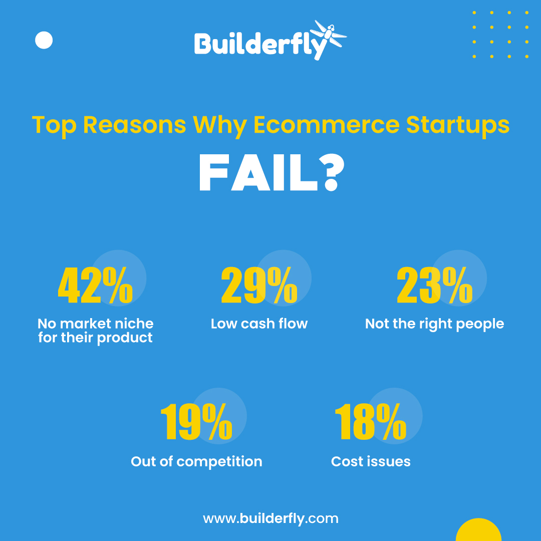 Ecommerce startups can write their success stories using the Builderfly platform