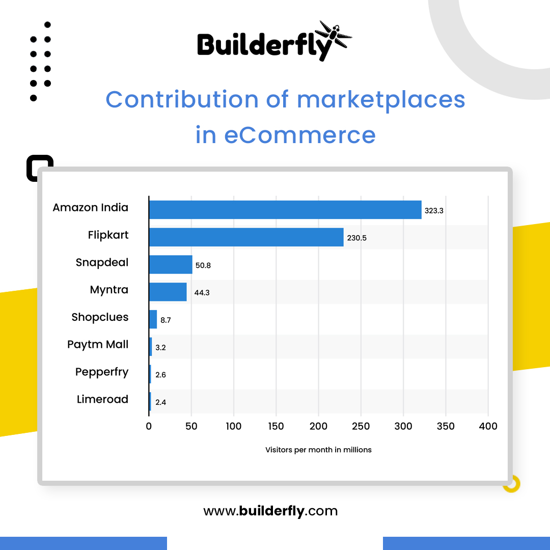 Contribution of Marketplaces in eCommerce Industry of India