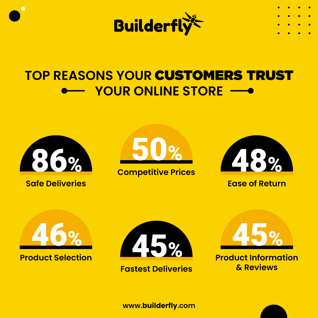 Top reasons your customers trust your online store and buy from you